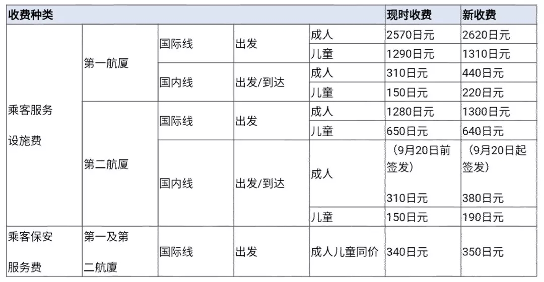 日本下个月消费税、机场税全部上涨，游客又要多花钱啦