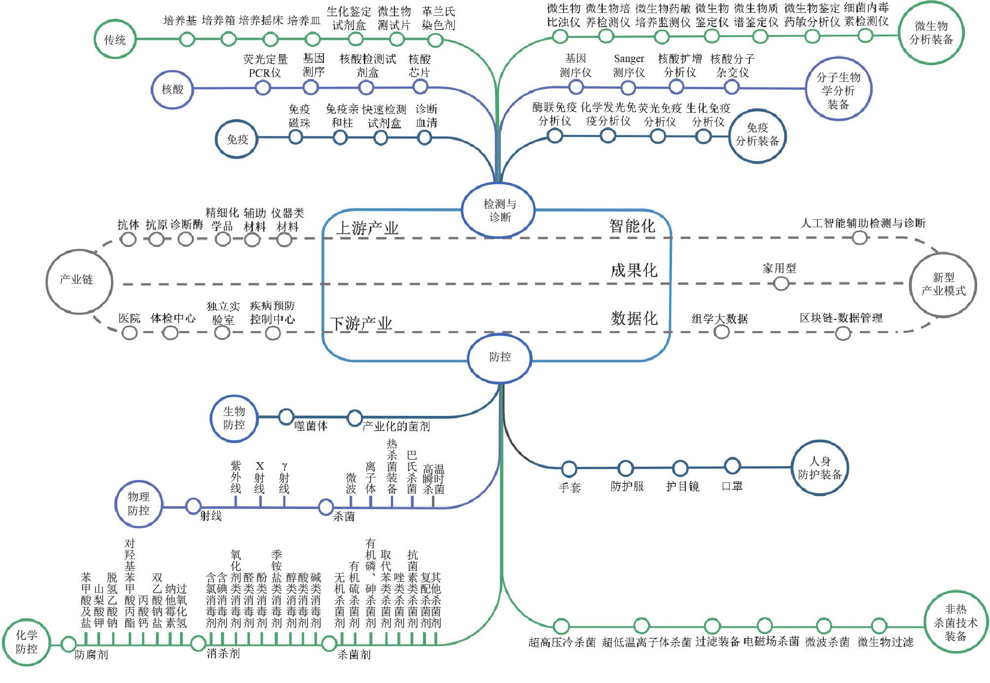 微生物产品发展趋势,微生物安全课题