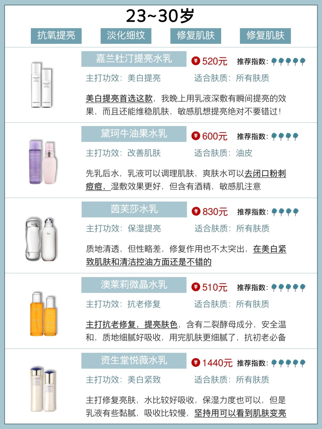 如何选择适合自己年龄阶段水乳,不同年龄段使用的水乳