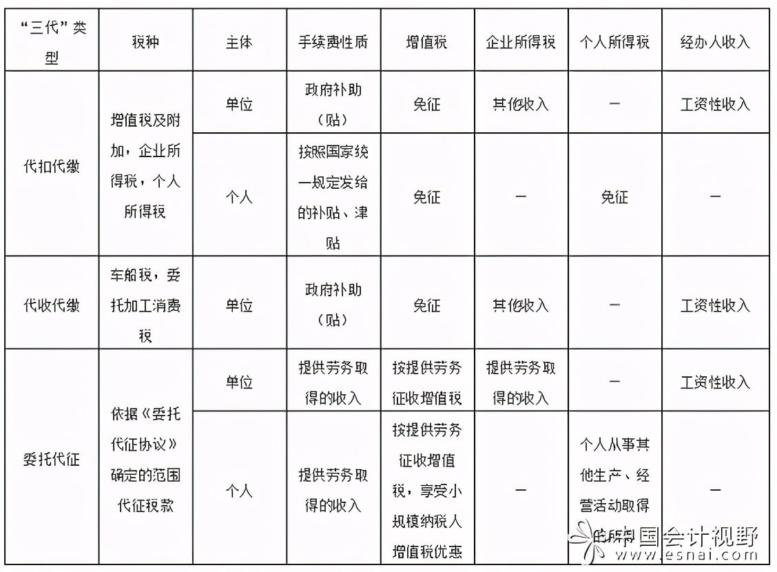 三代手续费税务日常账务如何处理,三代手续费返还需要交税吗