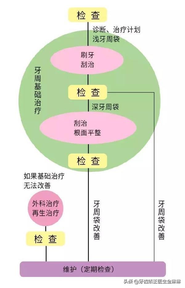 牙龈经常出血会不会是癌症的症状,牙龈一吸就出血会癌症吗