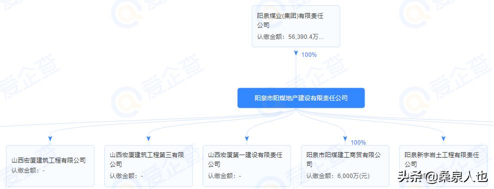 山西国企房地产,房地产板块中的国企