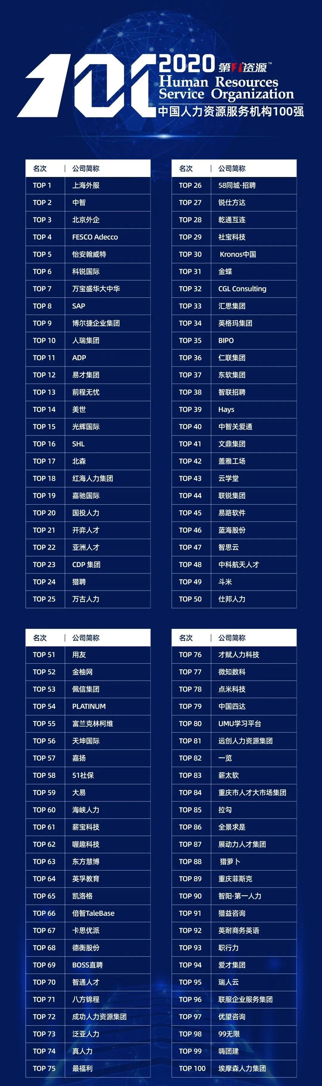 全球人力资源服务机构50强,万古人力资源系统