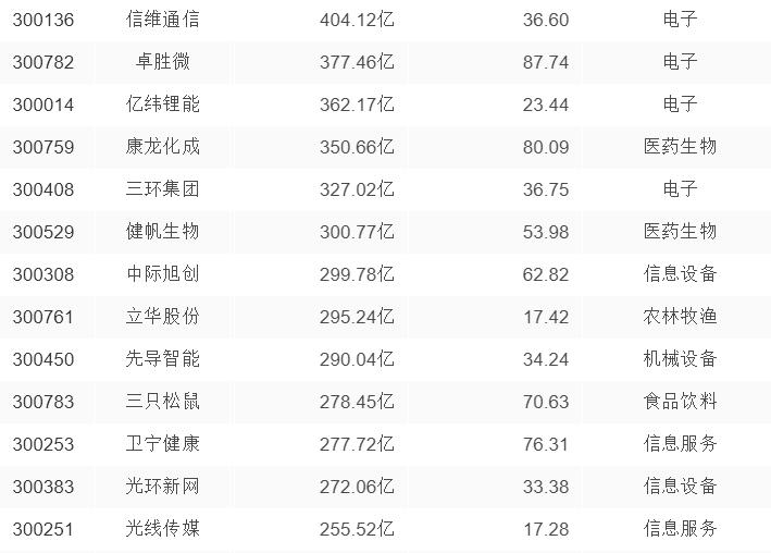 首批25家科创板公司中报业绩曝光,创业板业绩披露