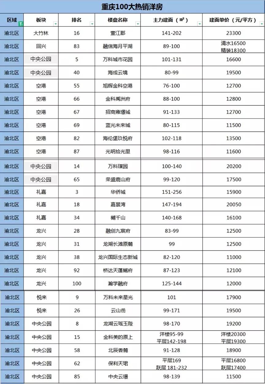 重庆最便宜的楼盘二手房,2019重庆卖得最好的别墅