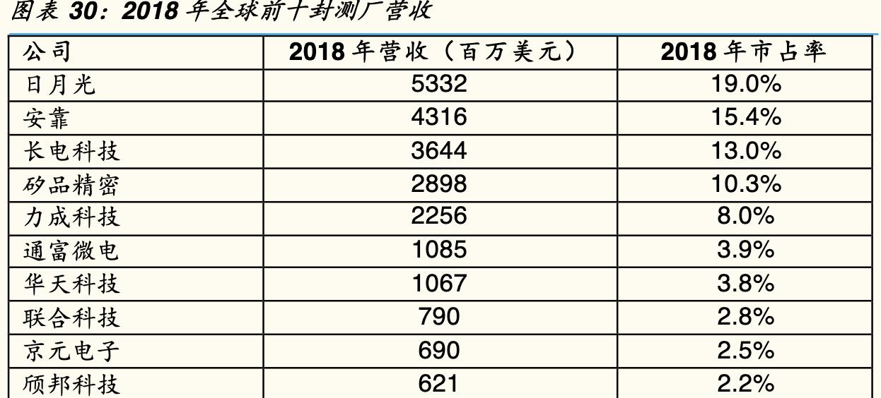 sip环旭电子,sip封装行业市场需求