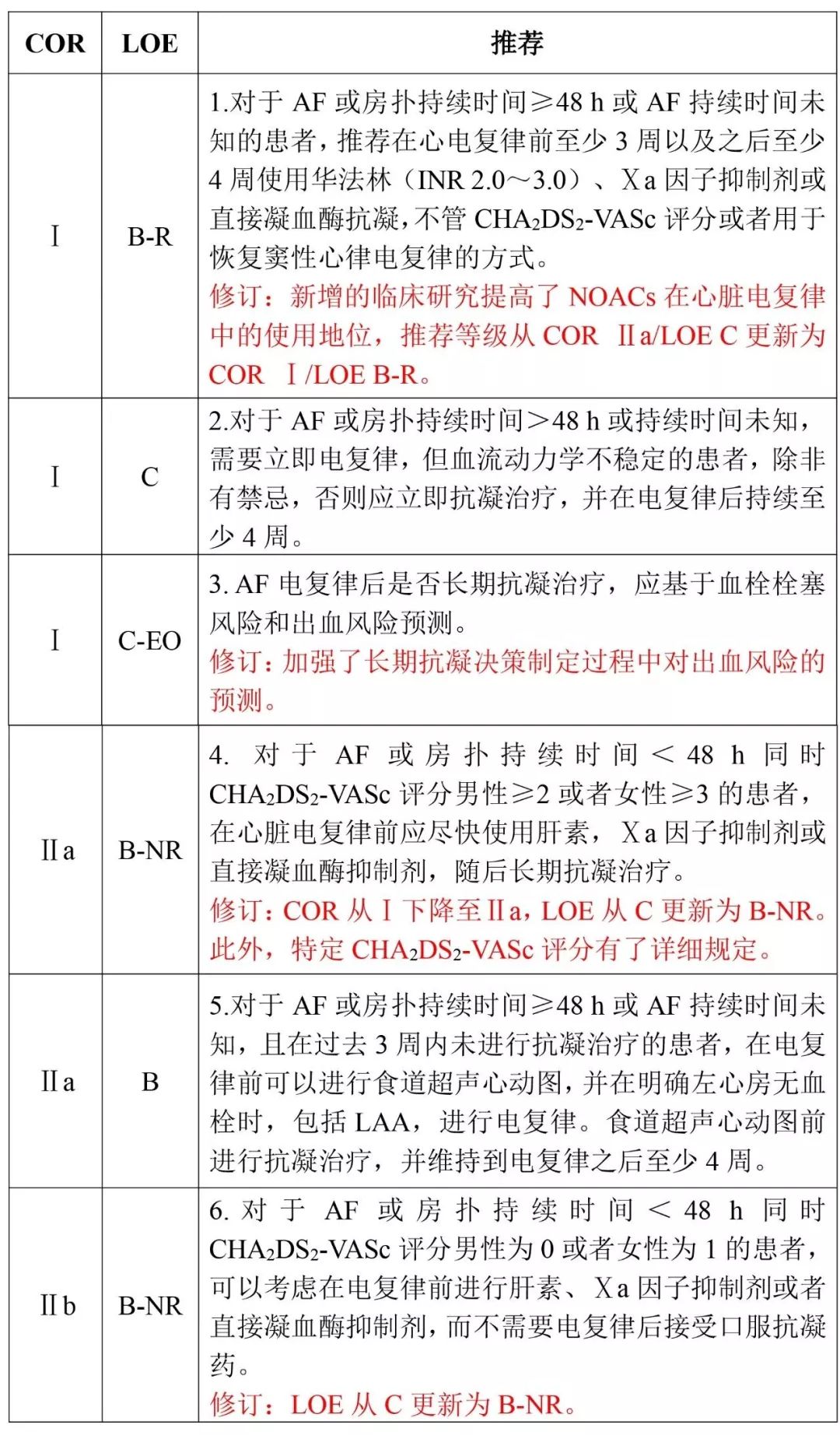 房颤指南11大更新要点,2023房颤最新指南