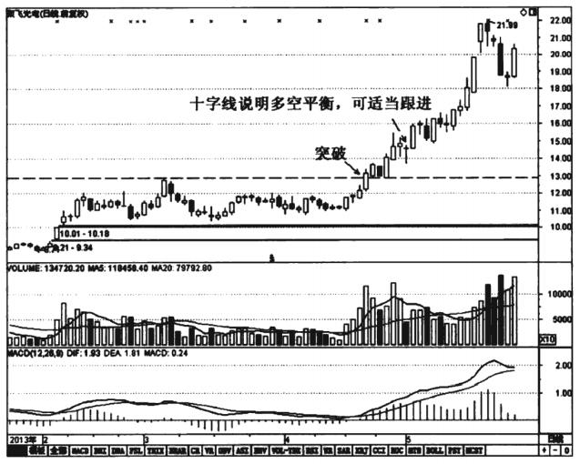 神奇的十字星k线,上涨连续十字星意味着什么