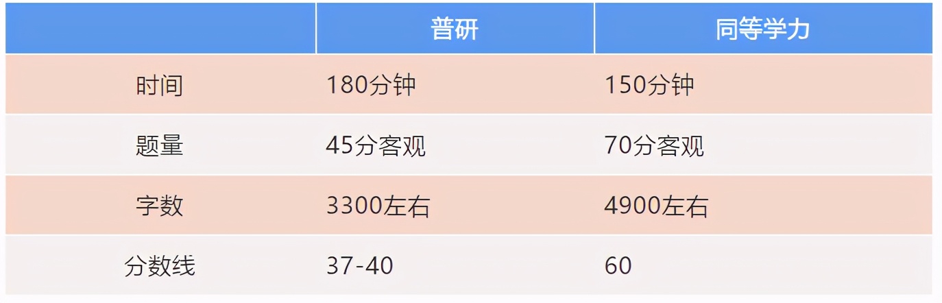 同等学力英语难度分析,同等学力考试没过怎么办
