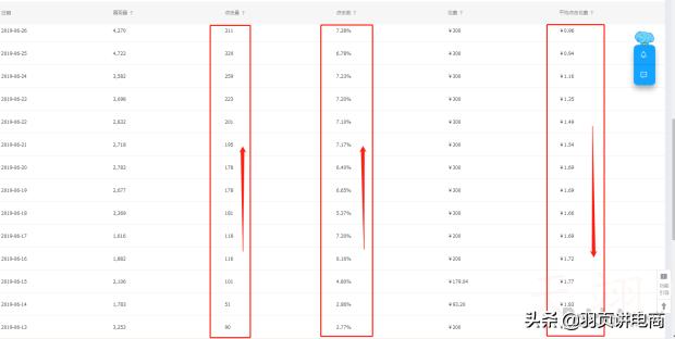 「精细化运营」超低PPC持续极限引流，直通车助力搜索+首页双爆