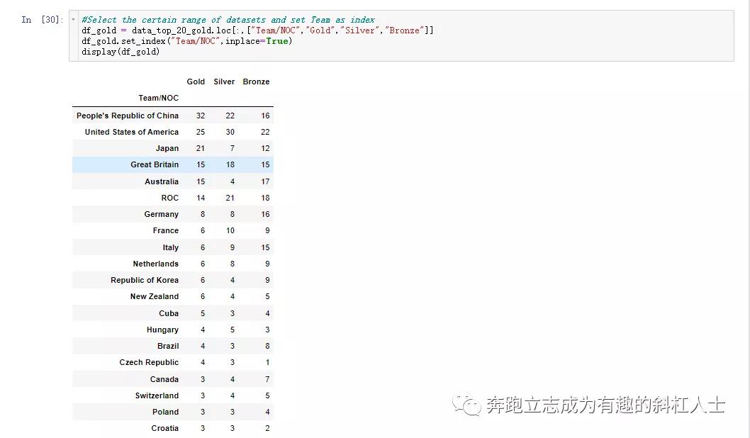文科生自学Python-2021年东京奥运会奖牌Top20热力图