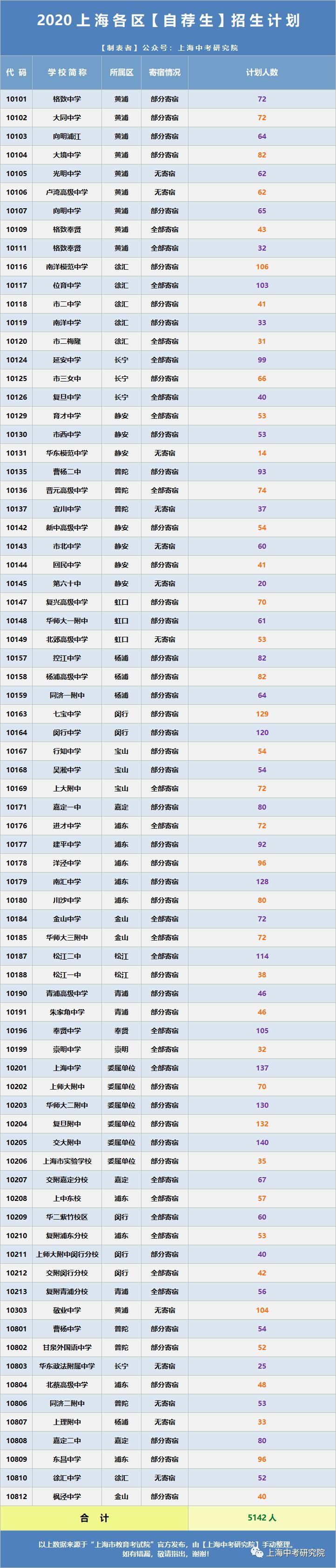 闵行高中升区重点,上海闵行区2022中考分数线