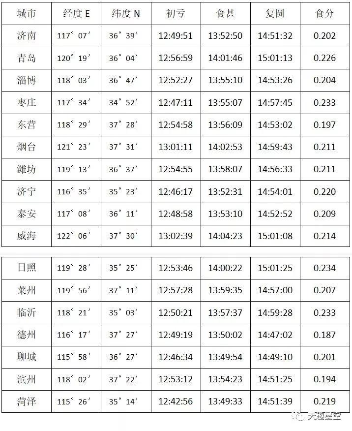 日偏食观测时间表,日偏食观测方法视频
