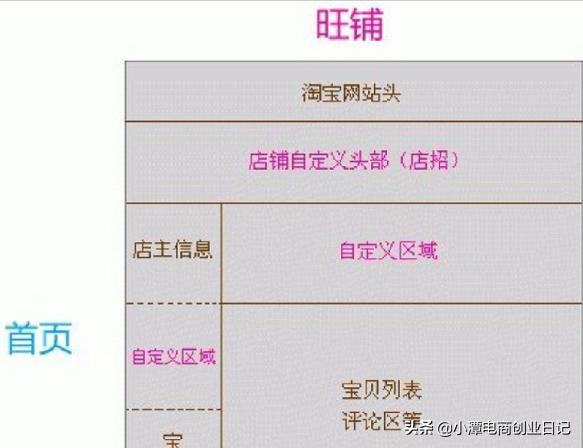 网上店铺装修步骤是什么,新手店铺如何装修