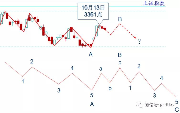 b浪反弹结束的特征,b浪反弹会过a浪高点吗