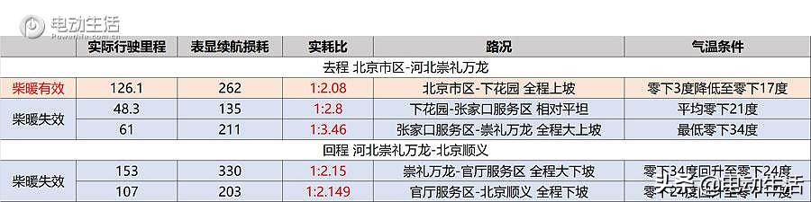 威马ex5-z深度试驾48小时,威马EX5测试