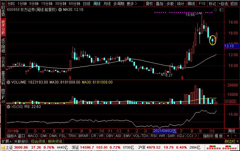 券商春季躁动,券商股东方财富