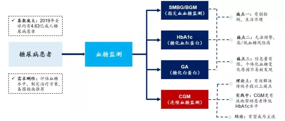 高壁垒高集中，资本和龙头纷纷布局的CGM赛道|行研