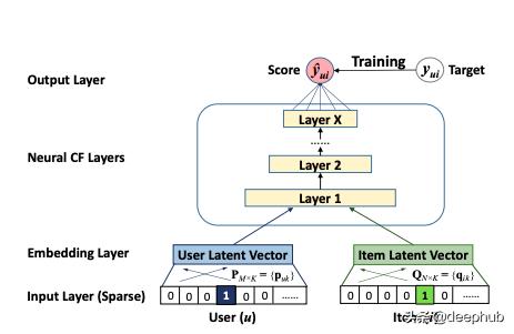 WideDeep、DeepFM到DLRM的推荐系统算法研究