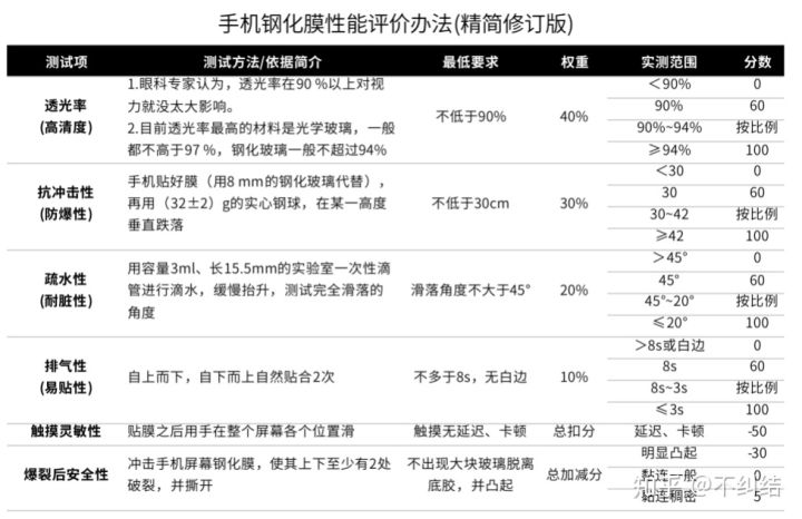 手机膜推荐买哪一款,手机膜哪种好入手
