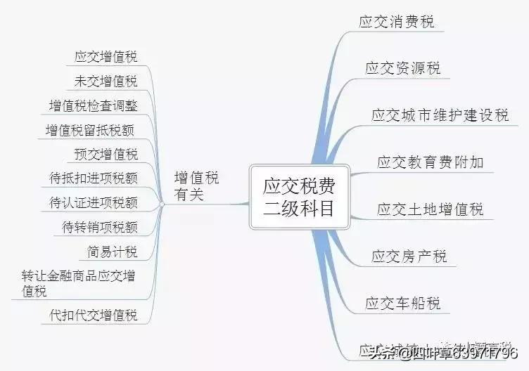 2019年应交税费有关会计分录大全 (应交税费有关会计分录超详细)