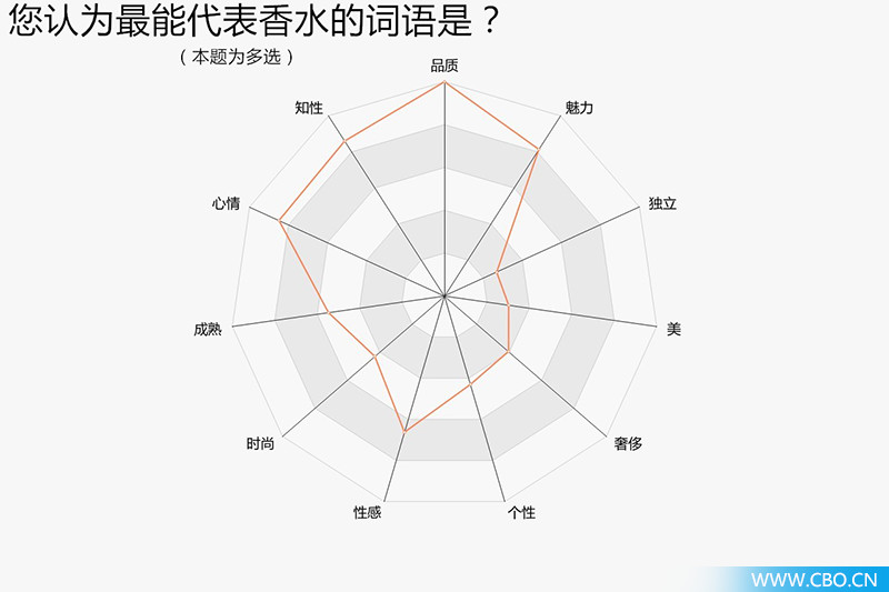 对200位90后进行香水大调查,我们发现了什么?