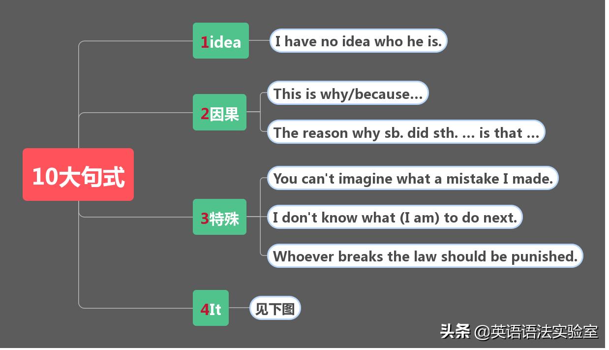 名词性从句考点思维导图,名词性从句思维导图简单又漂亮