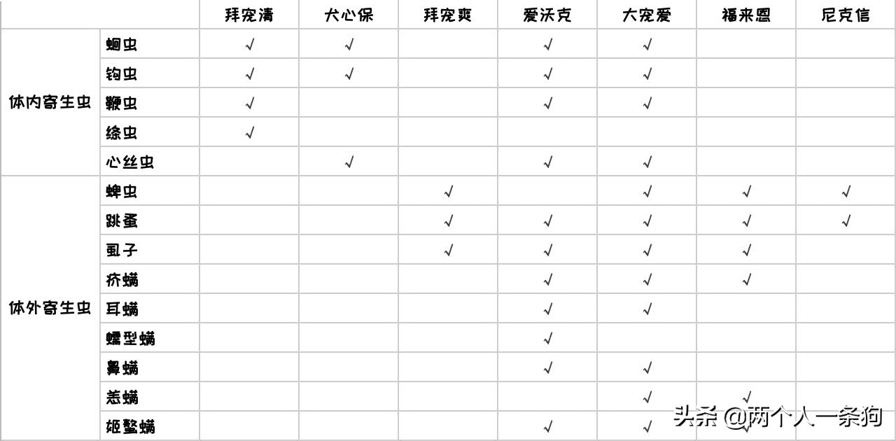 狗狗身上总是会有莫名其妙的寄生虫，定期驱虫你做了，但做对了吗