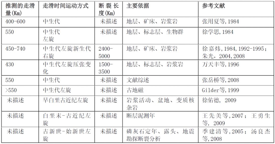郯庐断裂形成的地质景观,郯庐断裂带如何形成的