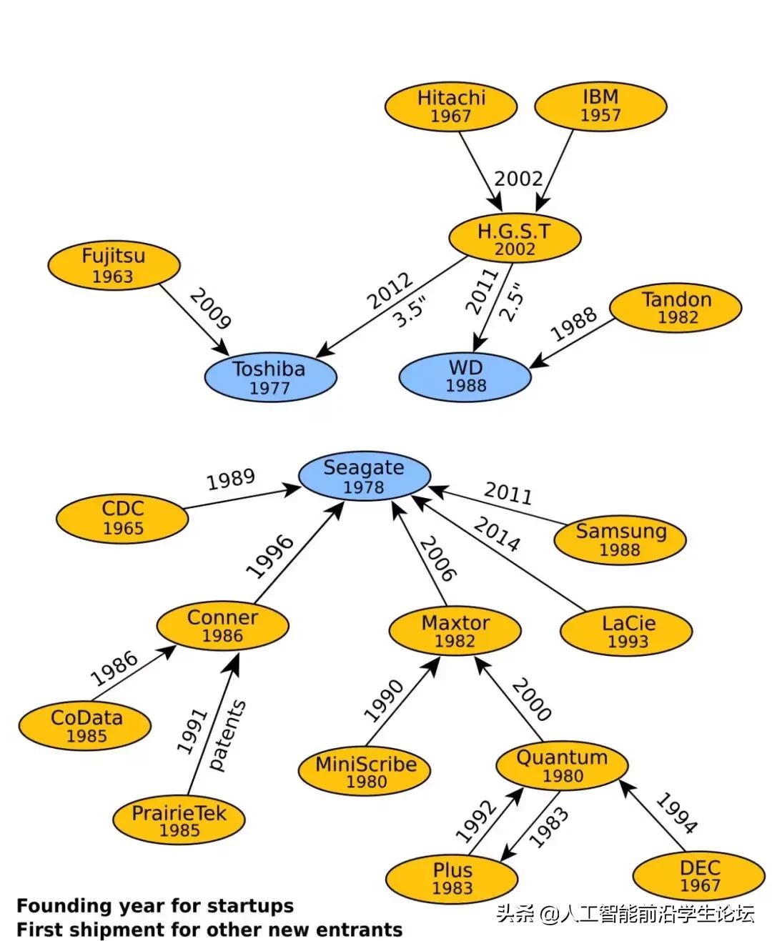 存储技术发展史,存储发展史