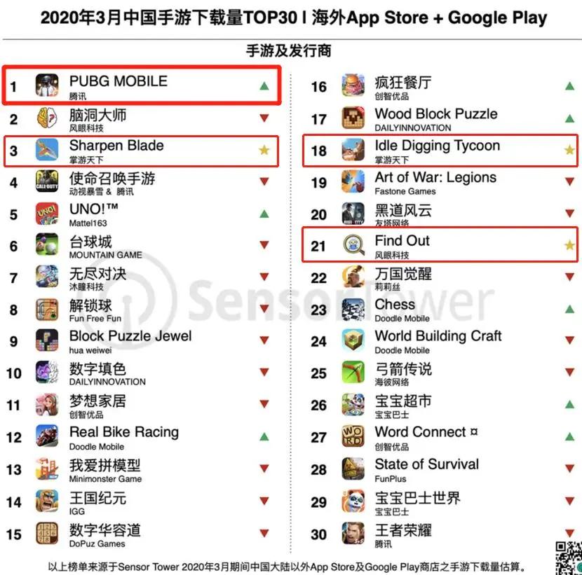 出海TOP30收入榜：PUBGMOBILE海外月流水6.4亿元，SLG仍称霸！