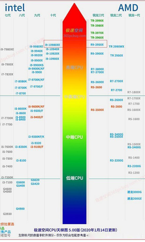 最新cpu和显卡天梯图,最新cpu显卡天梯图