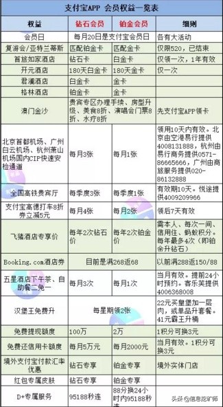 支付宝钻石会员升级有多难？七个月就够了