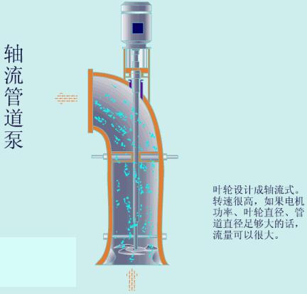 机械泵工作原理动图,各类泵工作原理动图