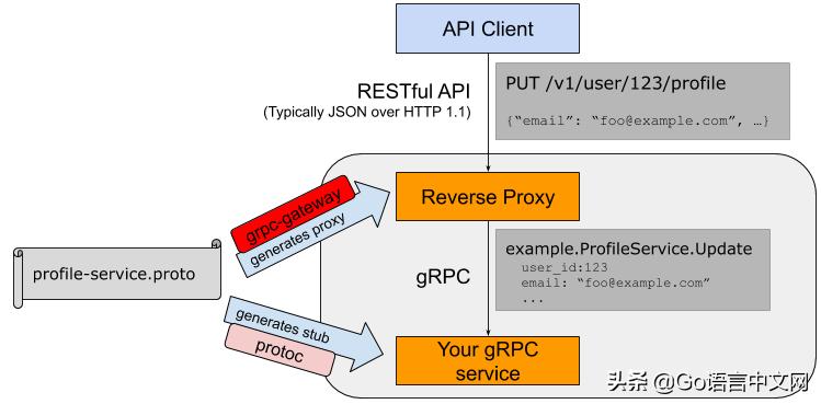grpc环境配置,grpcgateway