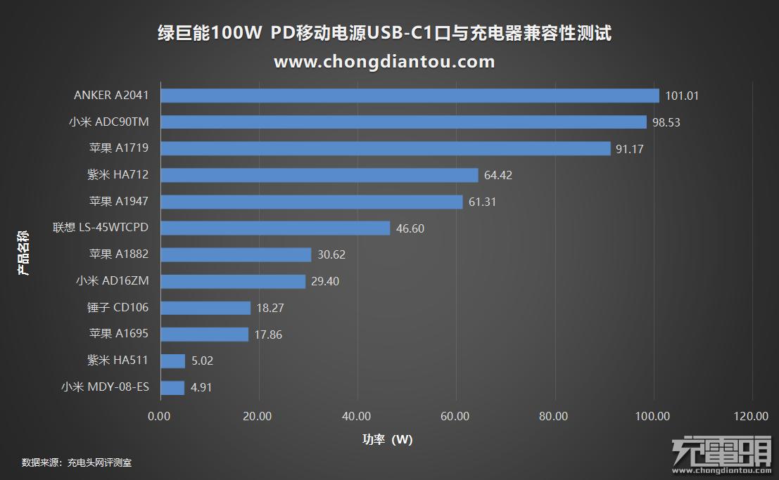 绿巨能充电器快充测评,绿巨能22.5瓦充电器