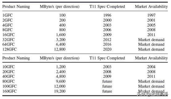 存储网络Day3IO技术,1/2