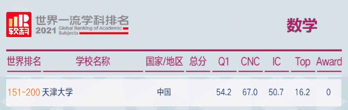 成果应用于华为，获外交部致函肯定！天津大学坐拥“顶尖”数学实力！