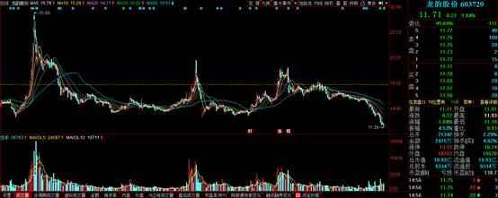 龙韵股份被举牌,龙韵股份还能跌吗