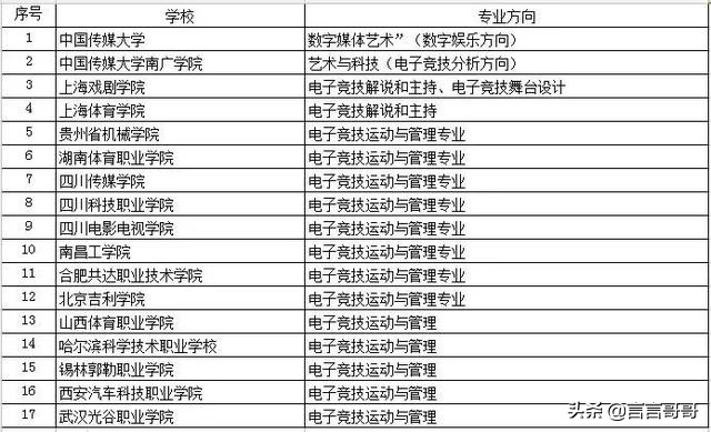 电子竞技专业有什么学校可选的,电子竞技专业哪些学校有