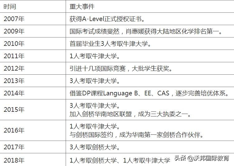 碧桂园｜广佛排名第一学校，连续三年世界50强大学录取率超过90%