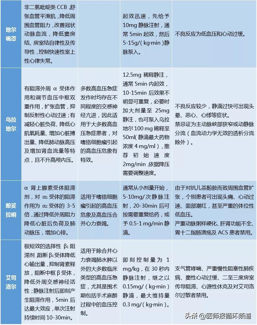 高血压急症处理？一文掌握8种药物使用要点