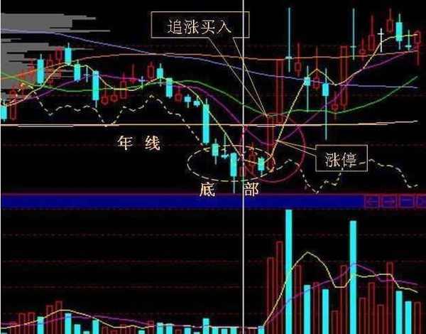 追涨安全技巧,追涨买入绝密技巧视频