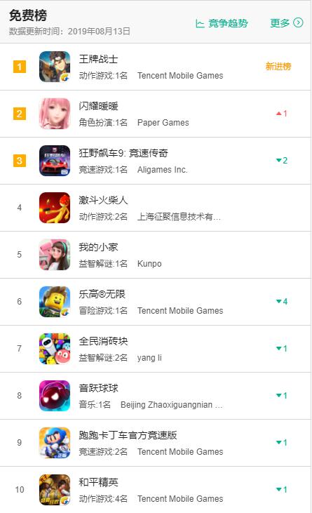 王牌战士预约人数突破2000万上线后全平台霸榜和平精英压力很大