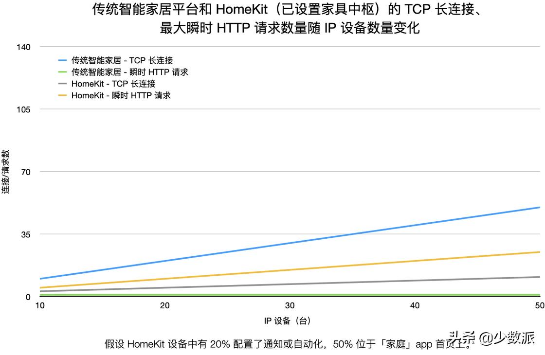 HomeKit从零完全入门指南,看这一篇就够了