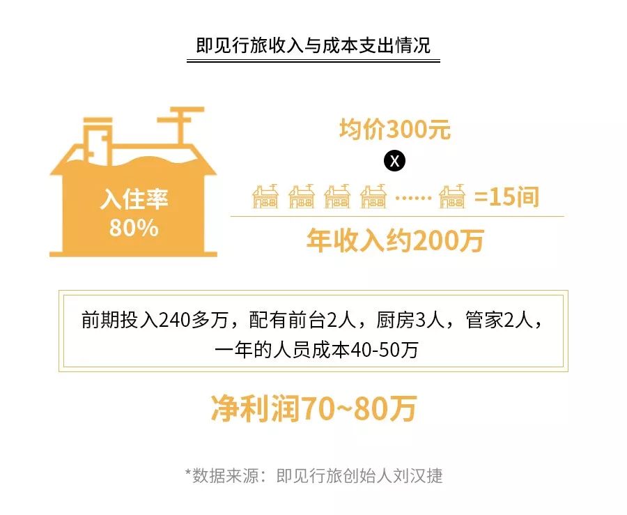 民宿投资合伙人骗局,以做民宿投资为由的骗局