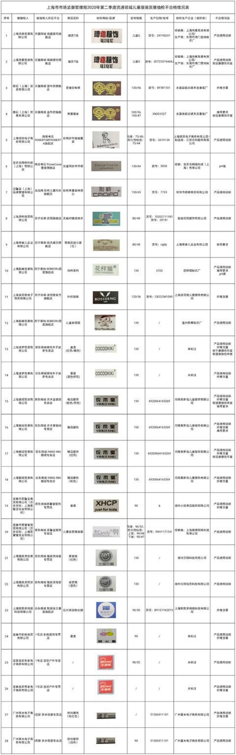 童装质检不合格品牌名单,2019品牌童装抽检