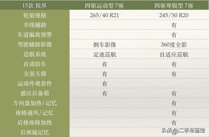 五座福特锐界测评,福特锐界各款区别