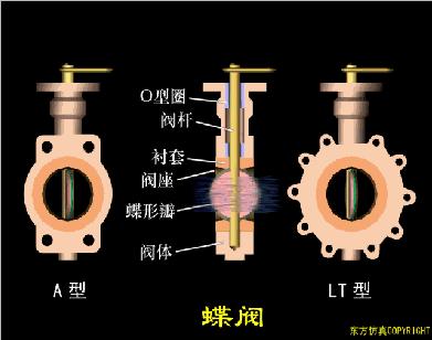 dbb阀门原理动画,ppt阀门工作原理动画制作