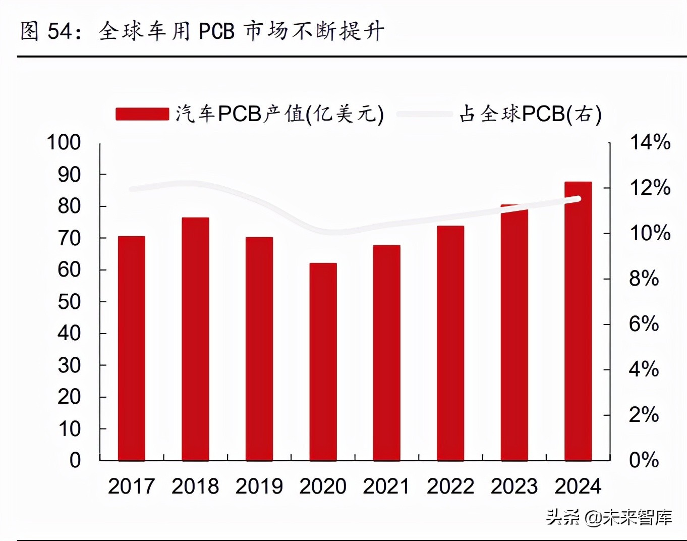 pcb行业深度研究未来增长看什么,pcb景气度